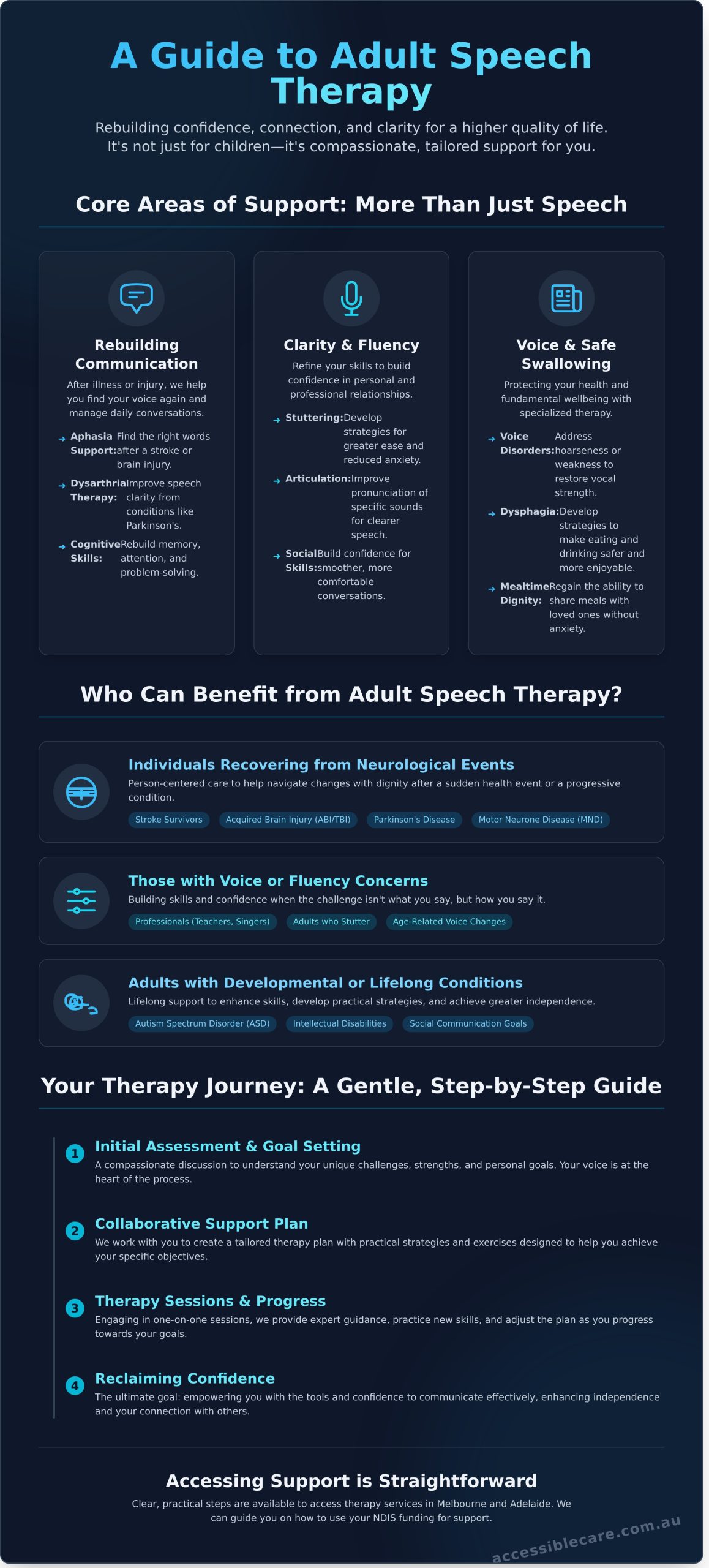 A Compassionate Guide to Speech Therapy for Adults - Infographic