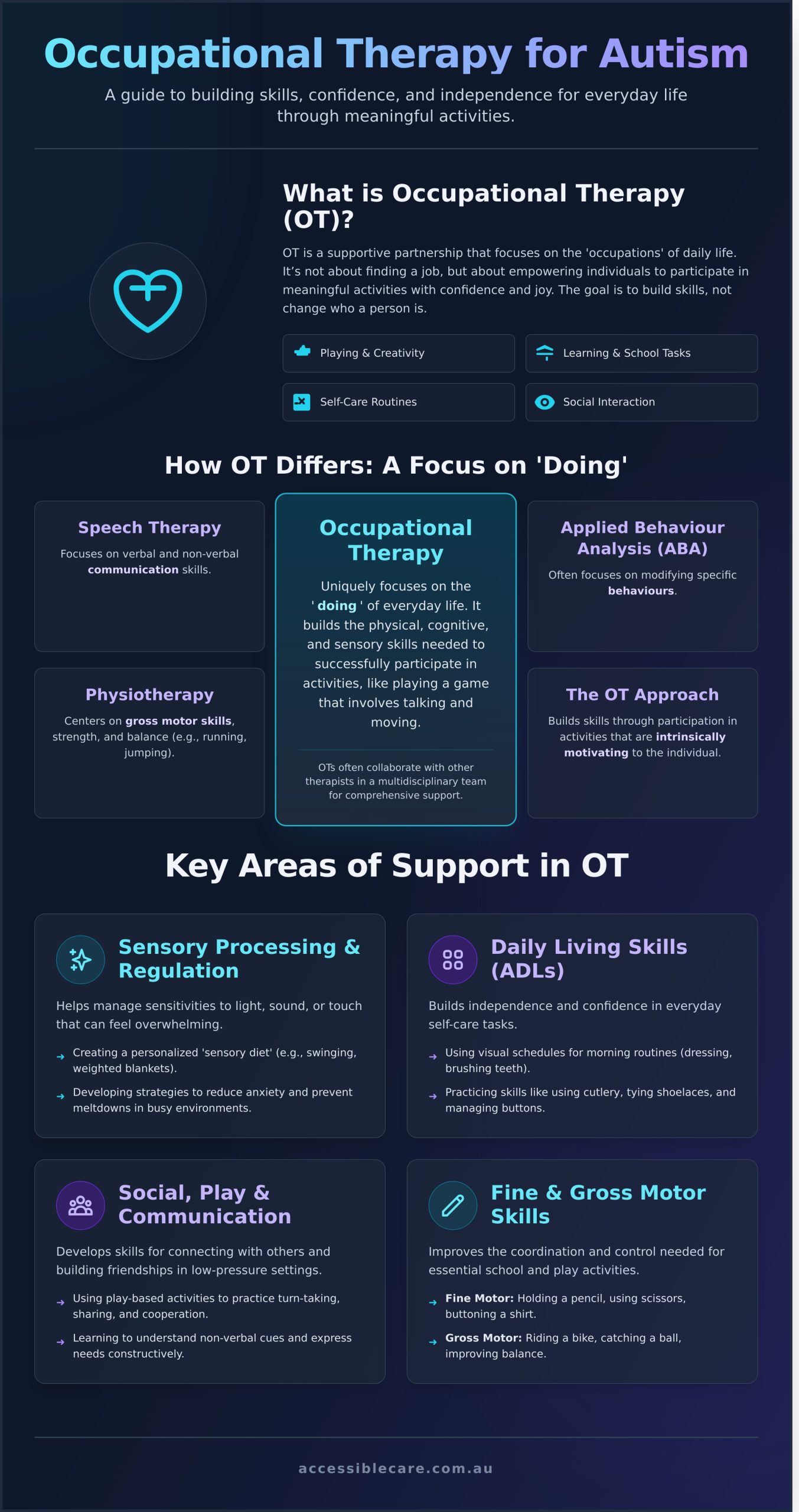 Occupational Therapy for Autism: A Compassionate Guide to Treatment - Infographic