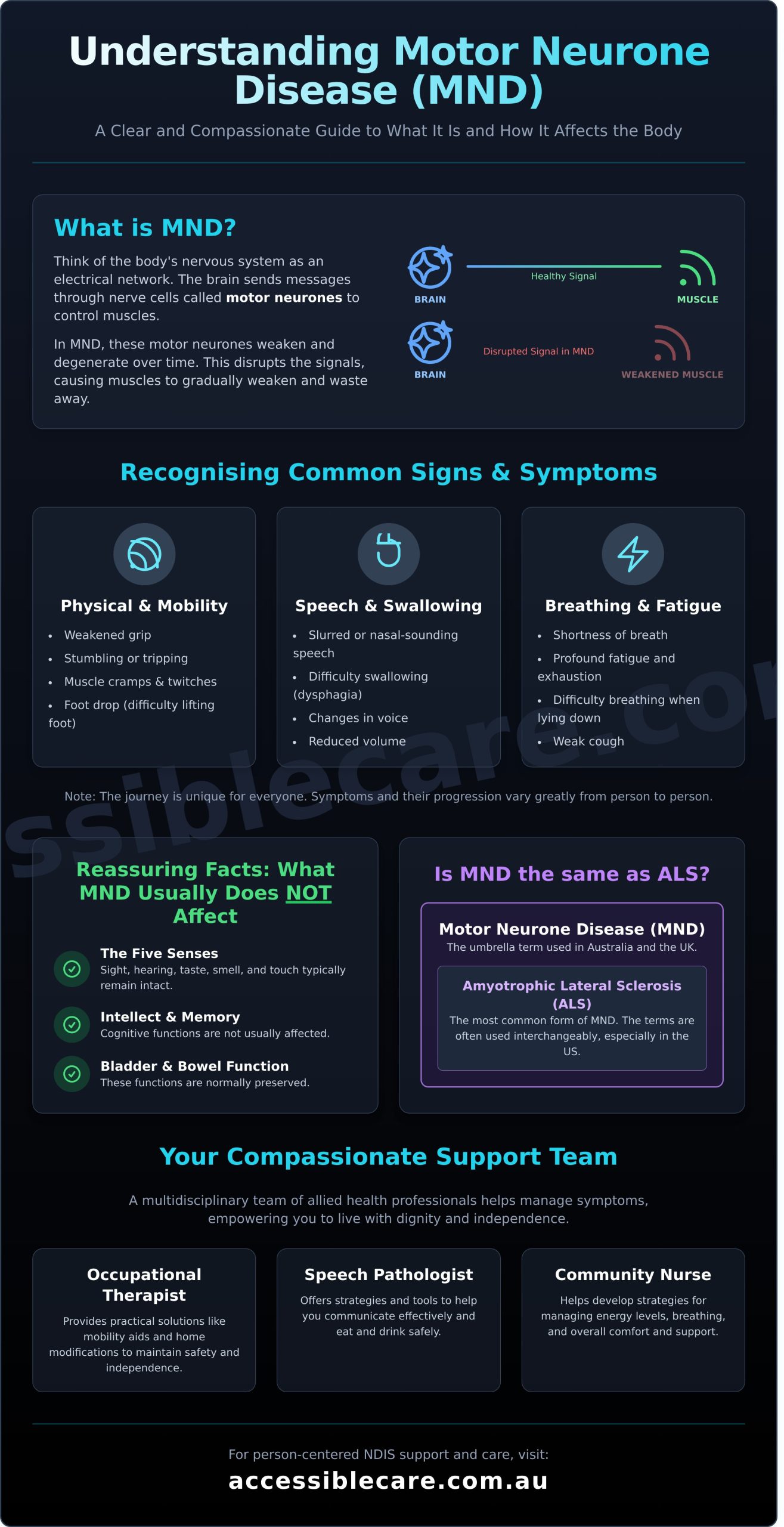 What is Motor Neurone Disease (MND)? A Compassionate Guide - Infographic