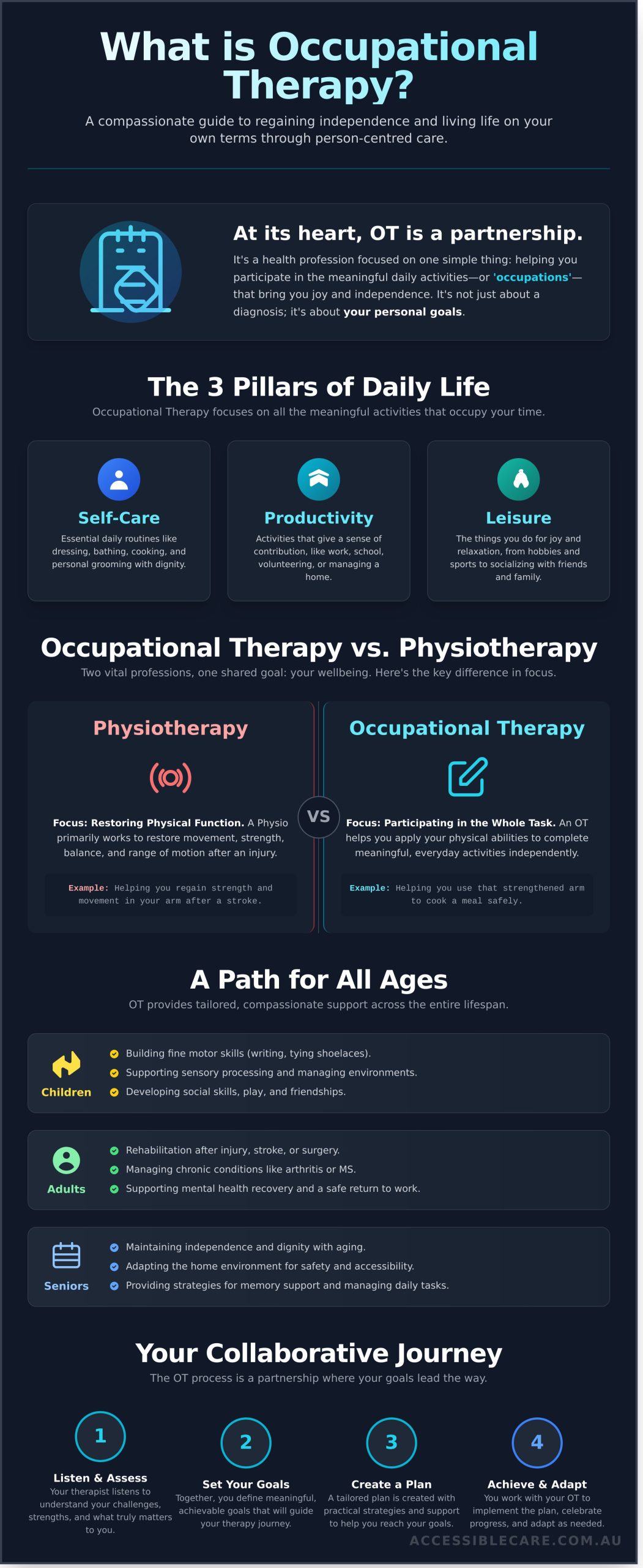 What is Occupational Therapy? A Compassionate Guide to Regaining Independence - Infographic