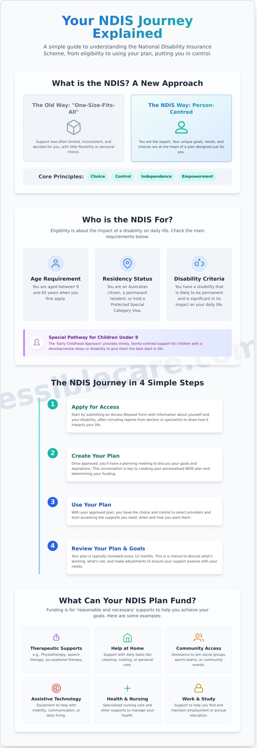 What is the NDIS? A Simple and Compassionate Guide - Infographic