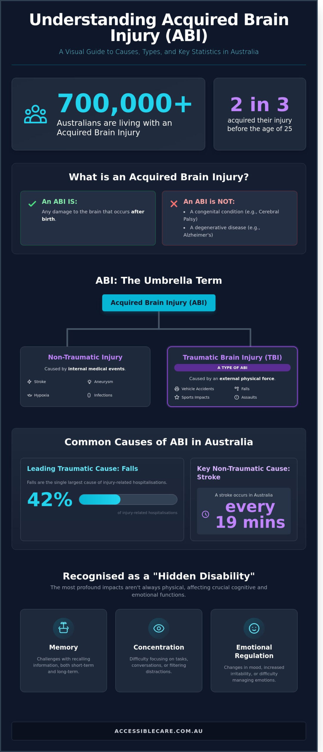 Acquired Brain Injury (ABI): A Compassionate Guide to Support and Recovery - Infographic