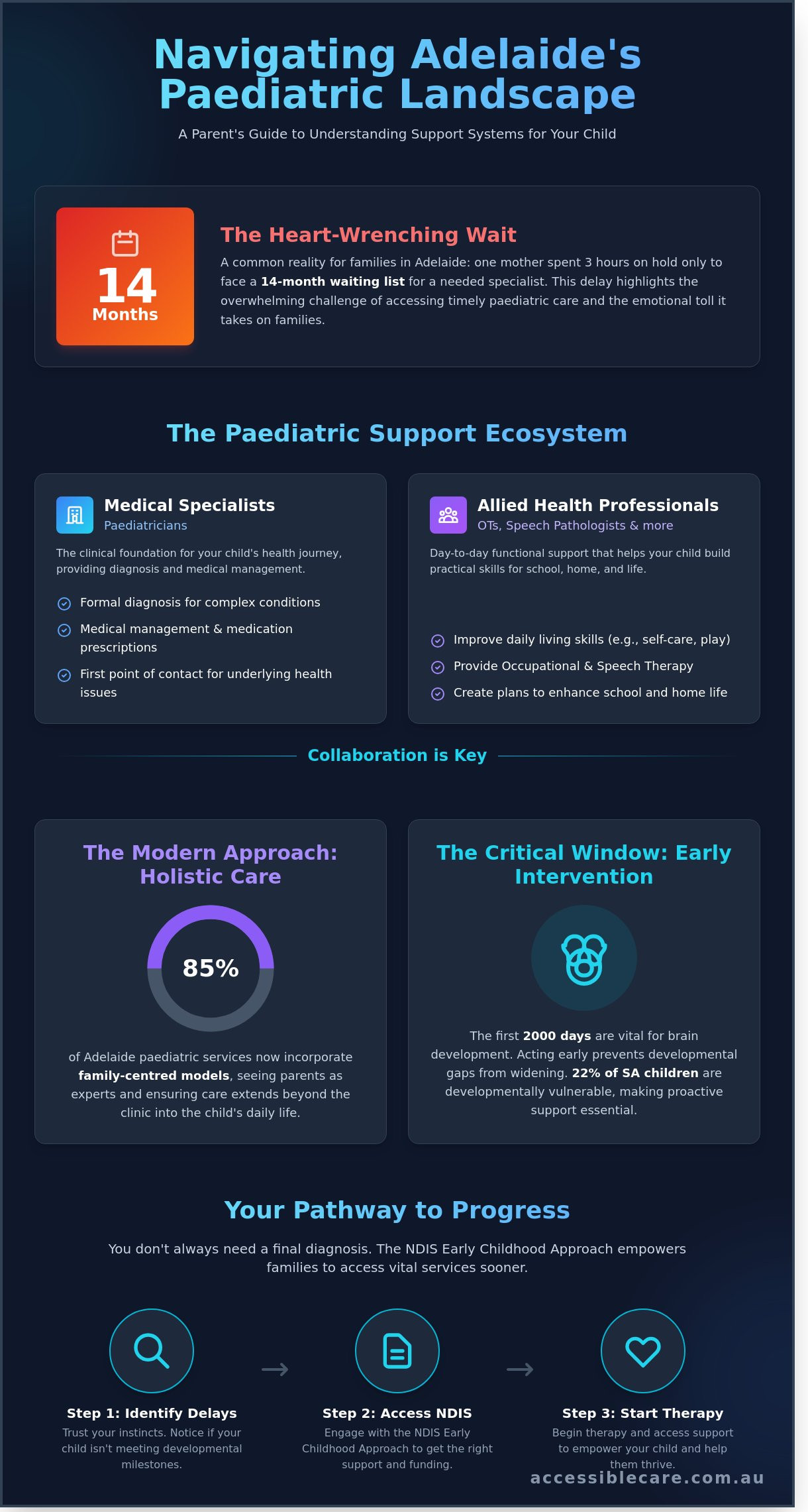 Adelaide Paediatrics: A Compassionate Guide to Your Child’s Health and Development - Infographic