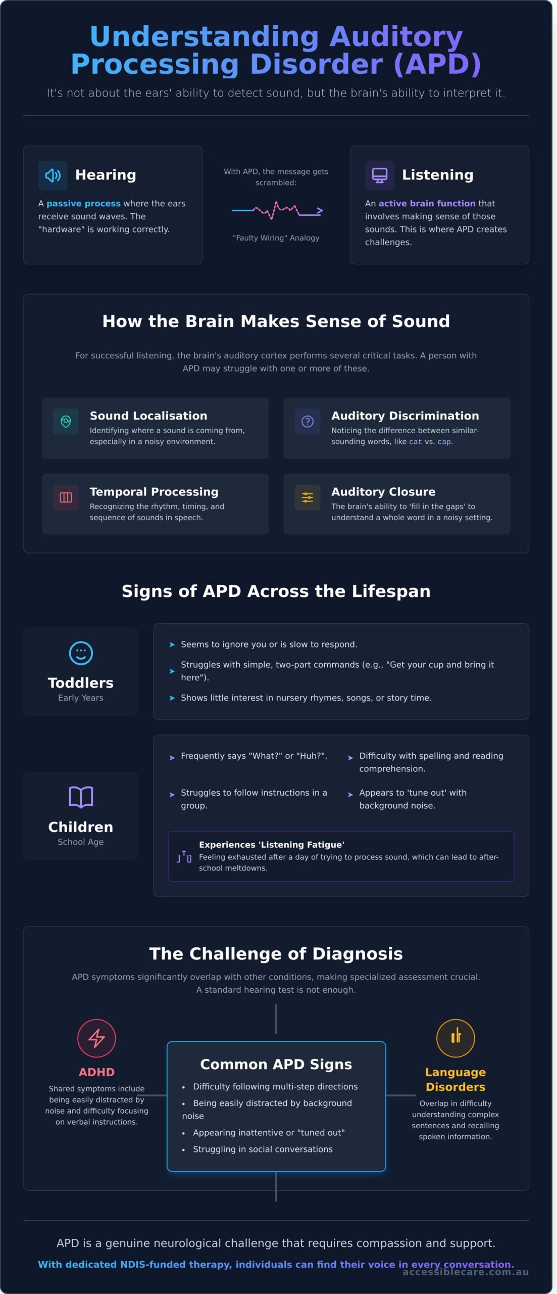 Auditory Processing Disorder (APD): A Comprehensive Guide to Support in 2026 - Infographic
