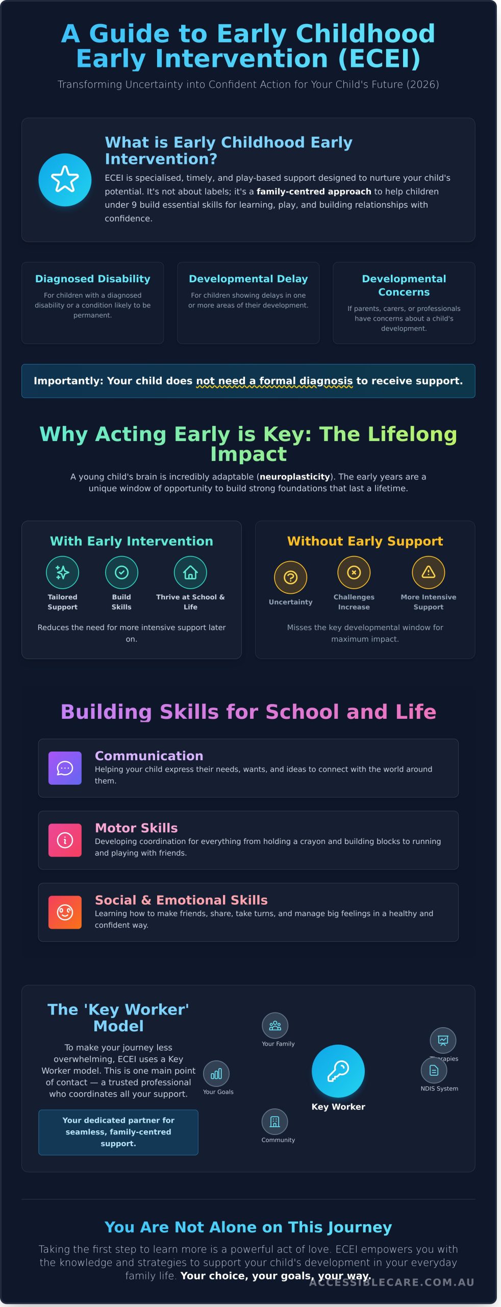 Early Childhood Early Intervention: A Parent’s Guide for 2026 - Infographic