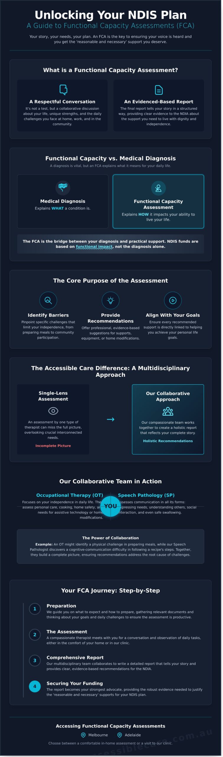 Functional Capacity Assessment: A Compassionate Guide to NDIS Success in 2026 - Infographic