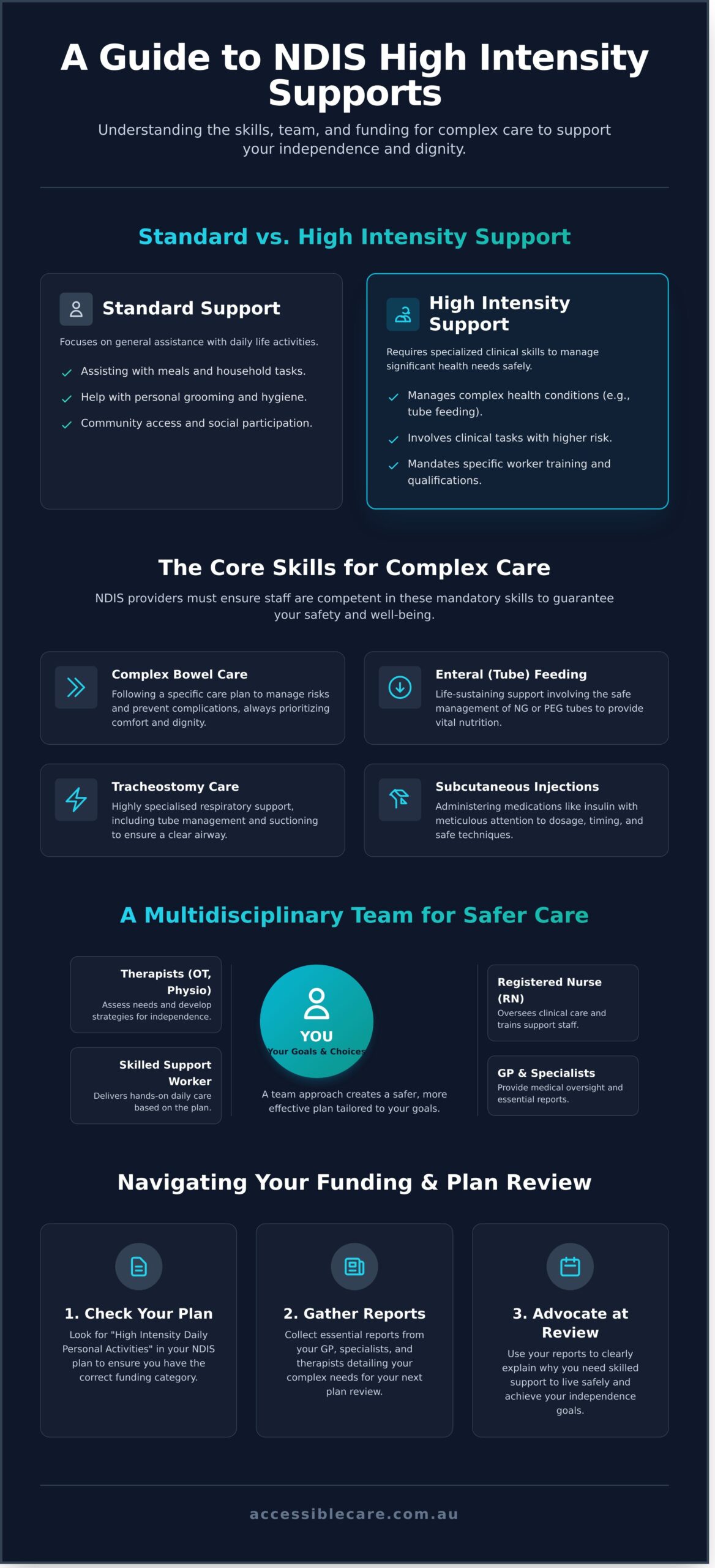 High Intensity Supports NDIS: A Compassionate Guide to Complex Care in 2026 - Infographic