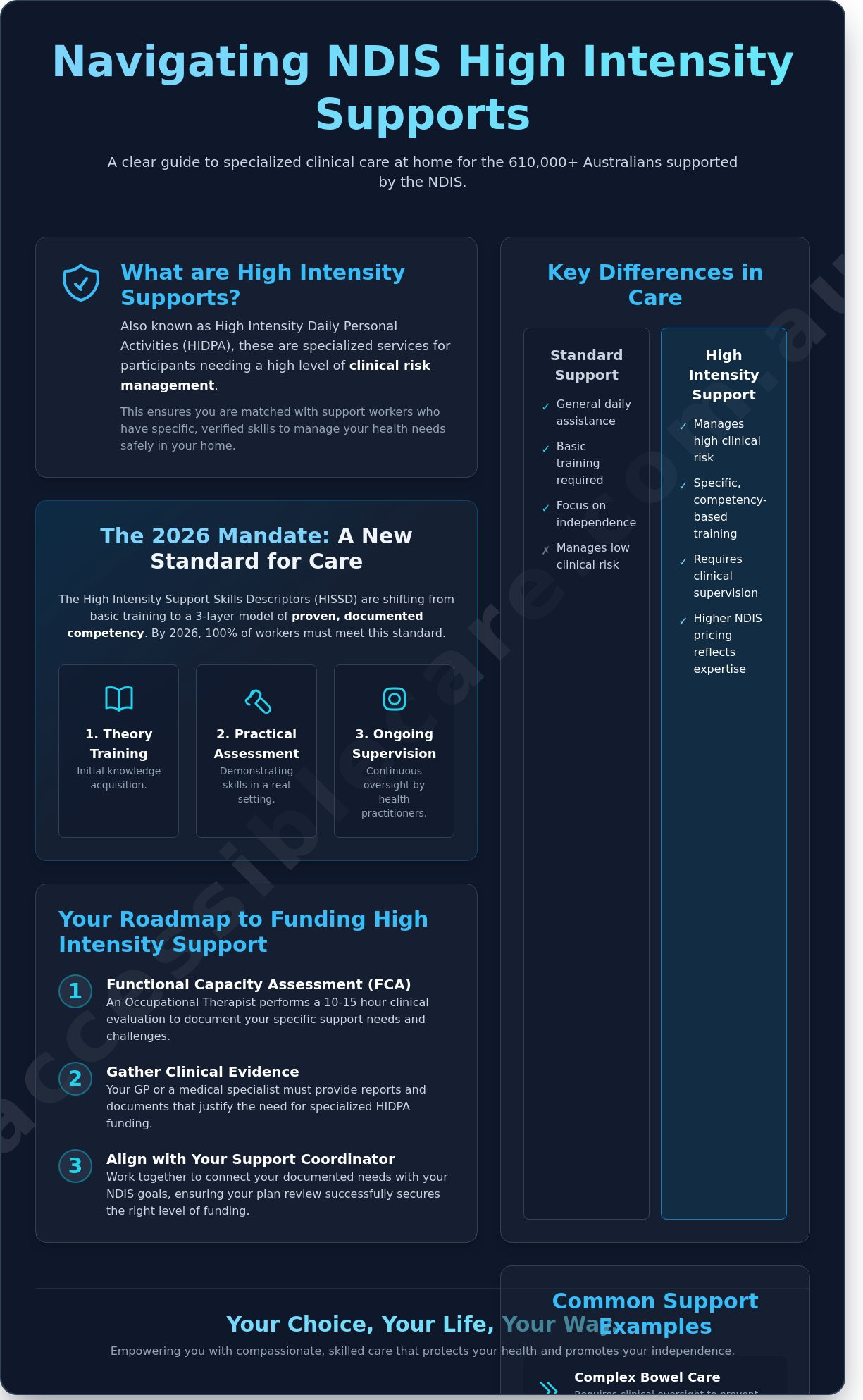 NDIS High Intensity Supports: A Compassionate Guide to Complex Care in 2026 - Infographic