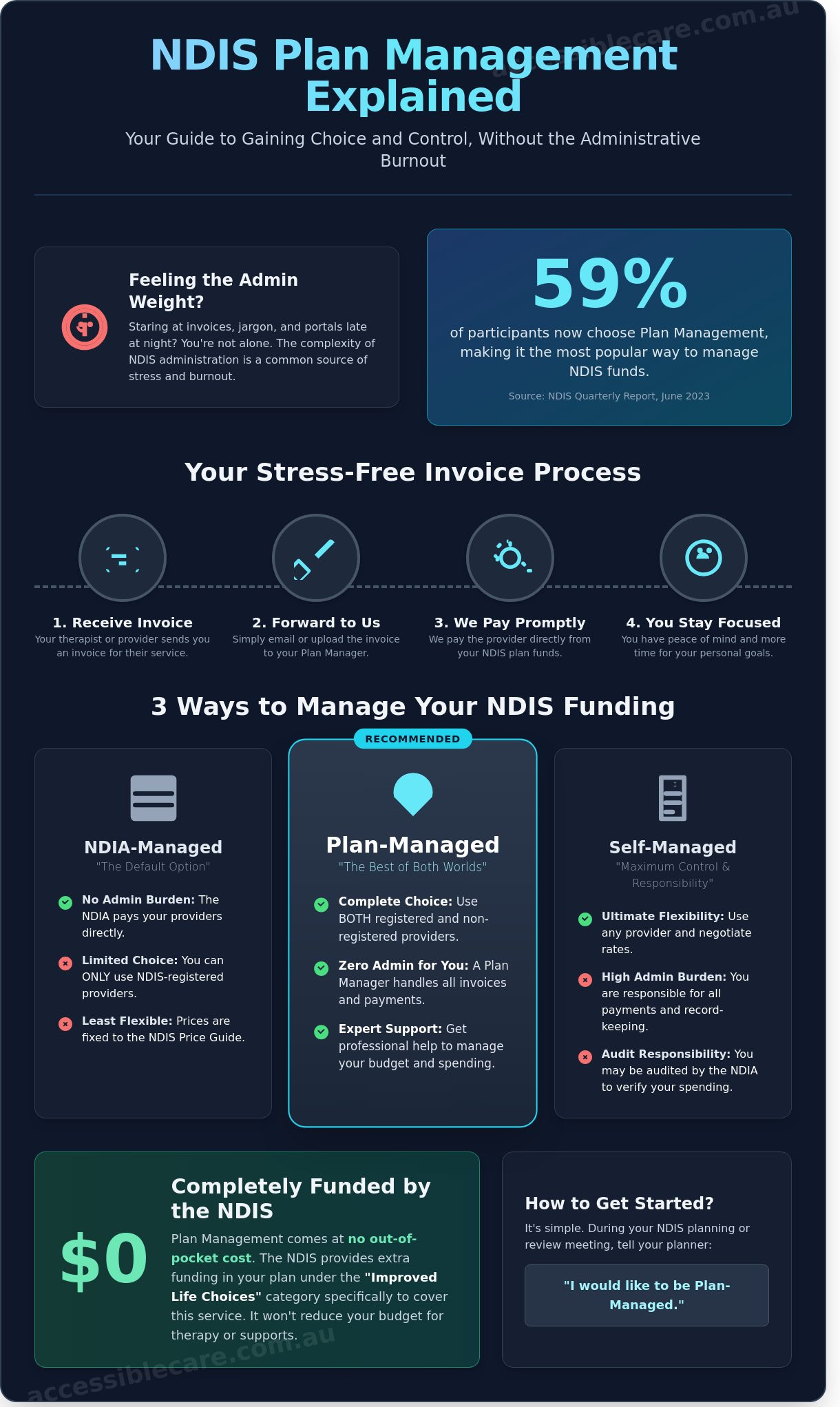 NDIS Plan Management Explained: A Compassionate Guide to Your Funding Options