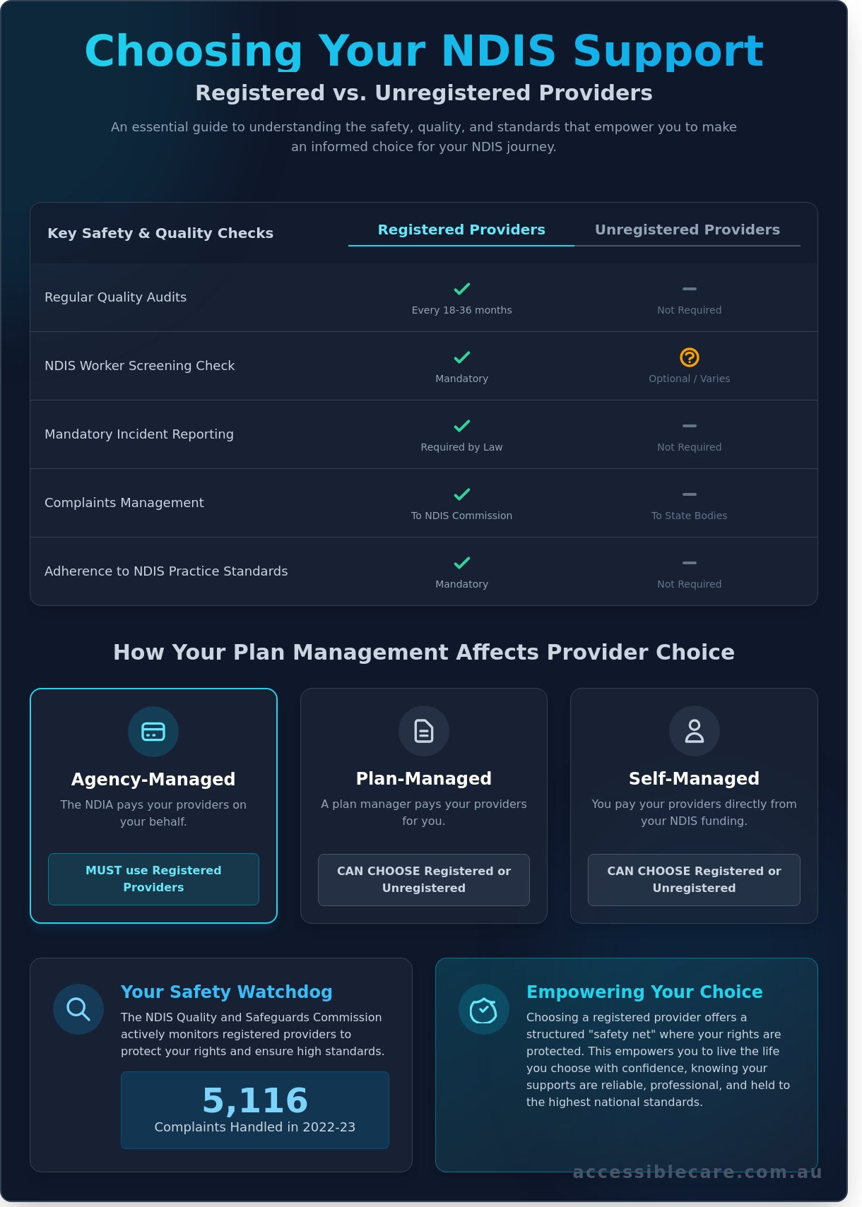 NDIS Registered Providers: A Guide to Safety, Quality, and Compassionate Care in 2026 - Infographic