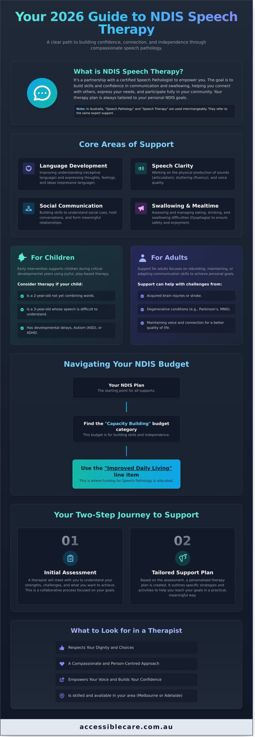 NDIS Speech Therapy Guide: Empowering Communication in 2026 - Infographic