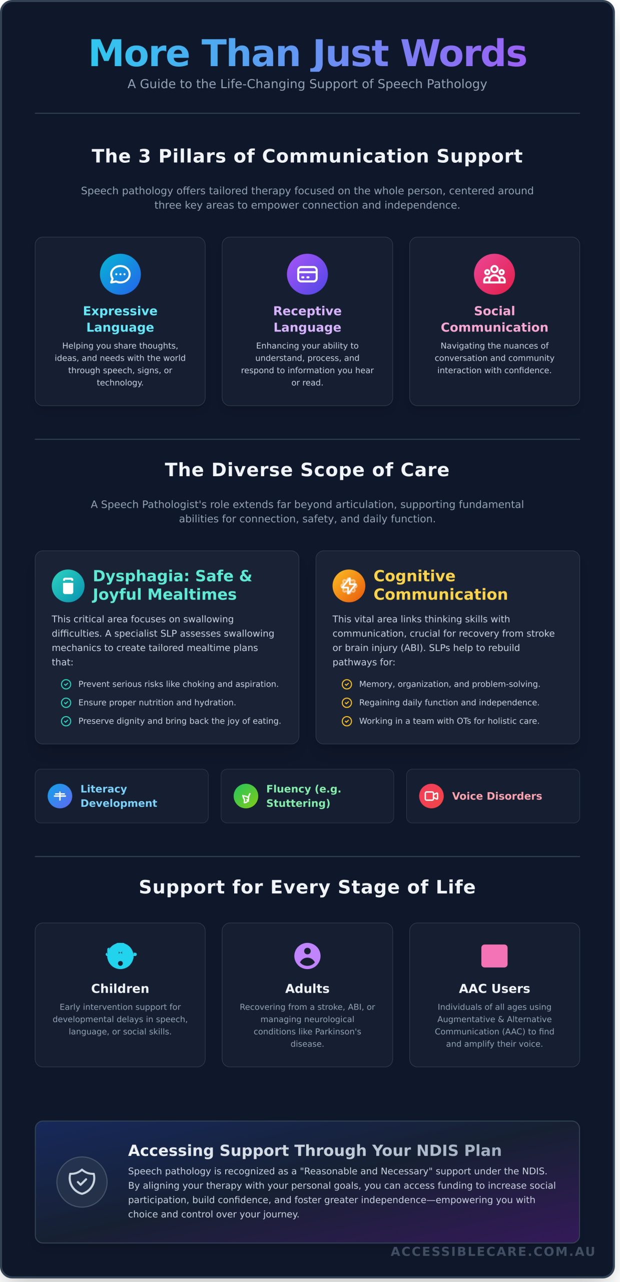 Speech Pathology: A Compassionate Guide to Communication and Swallowing Support - Infographic