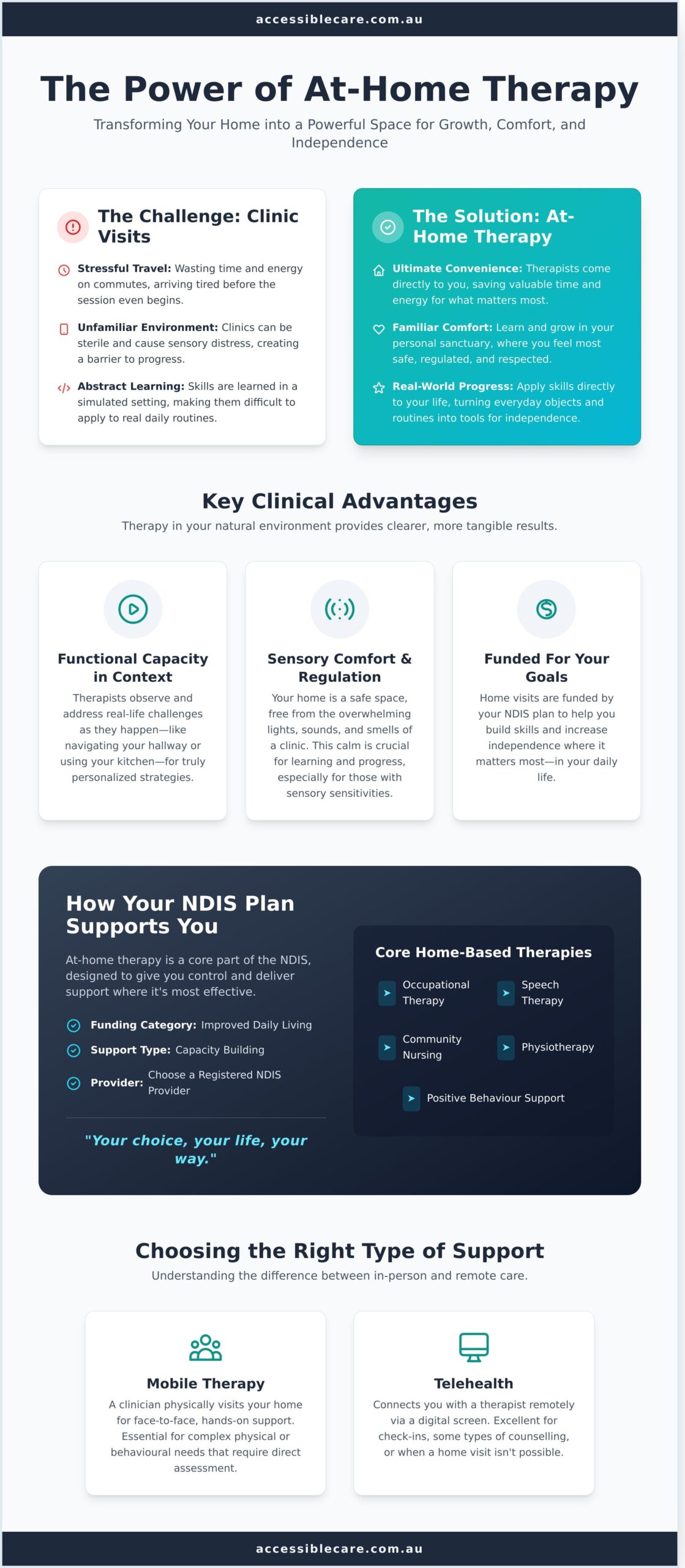 Therapy at Home: A Compassionate Guide to NDIS Support in Your Own Space - Infographic