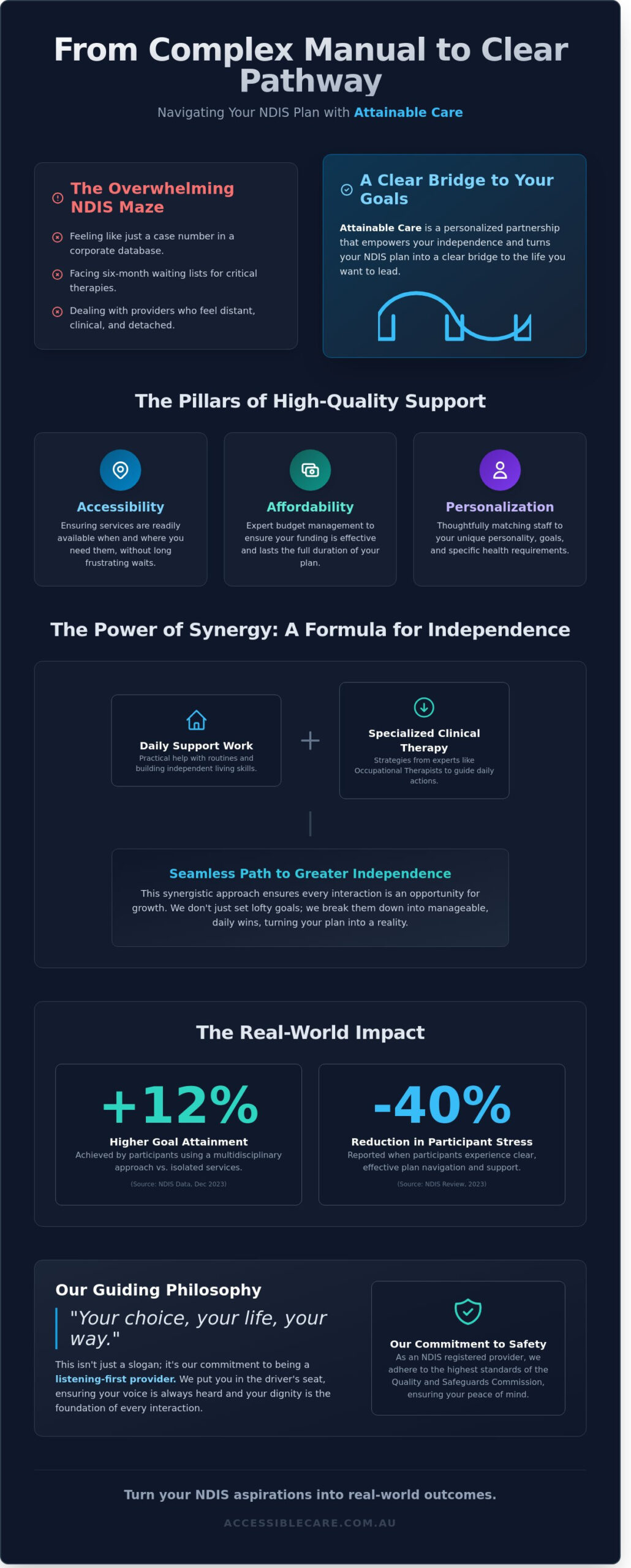 What is Attainable Care? A Guide to Accessible NDIS Support in 2026 - Infographic
