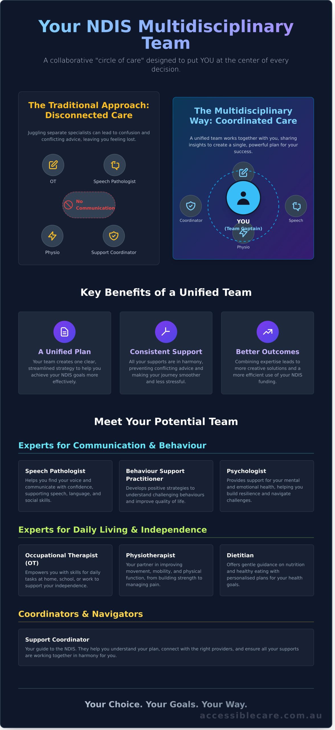 What is a Multidisciplinary Team? A Compassionate NDIS Guide - Infographic