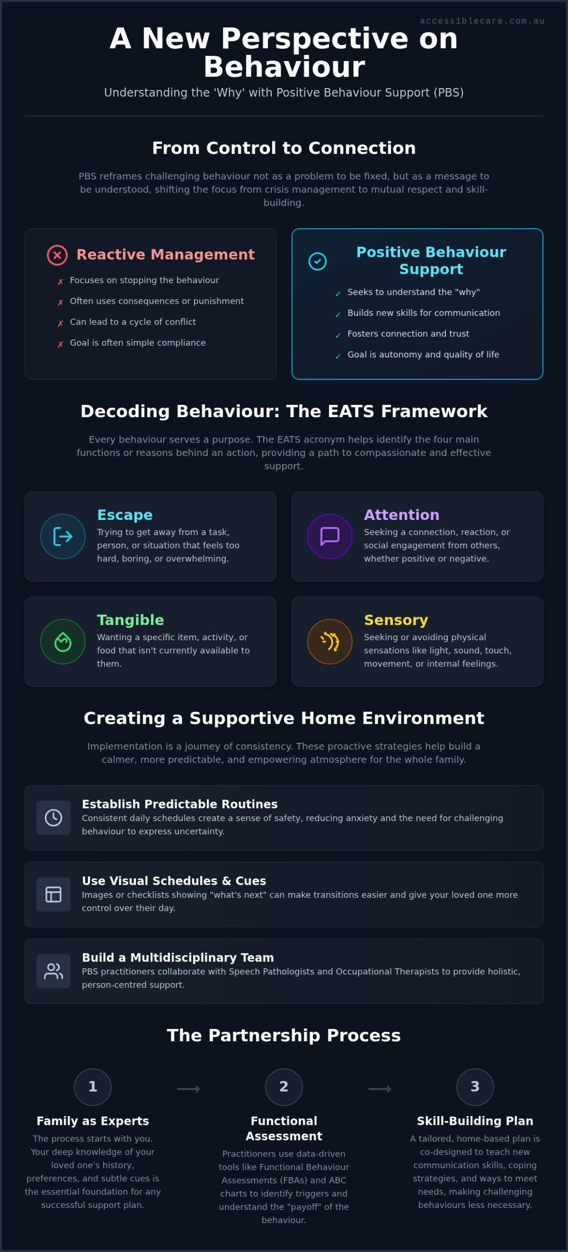 Implementing a Behaviour Support Plan at Home