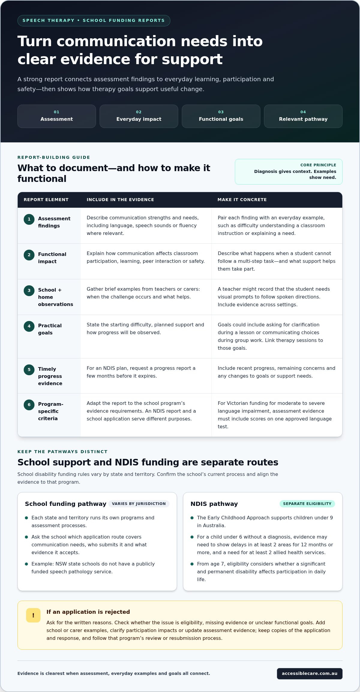How to Prepare a Speech Therapy Report for School Funding