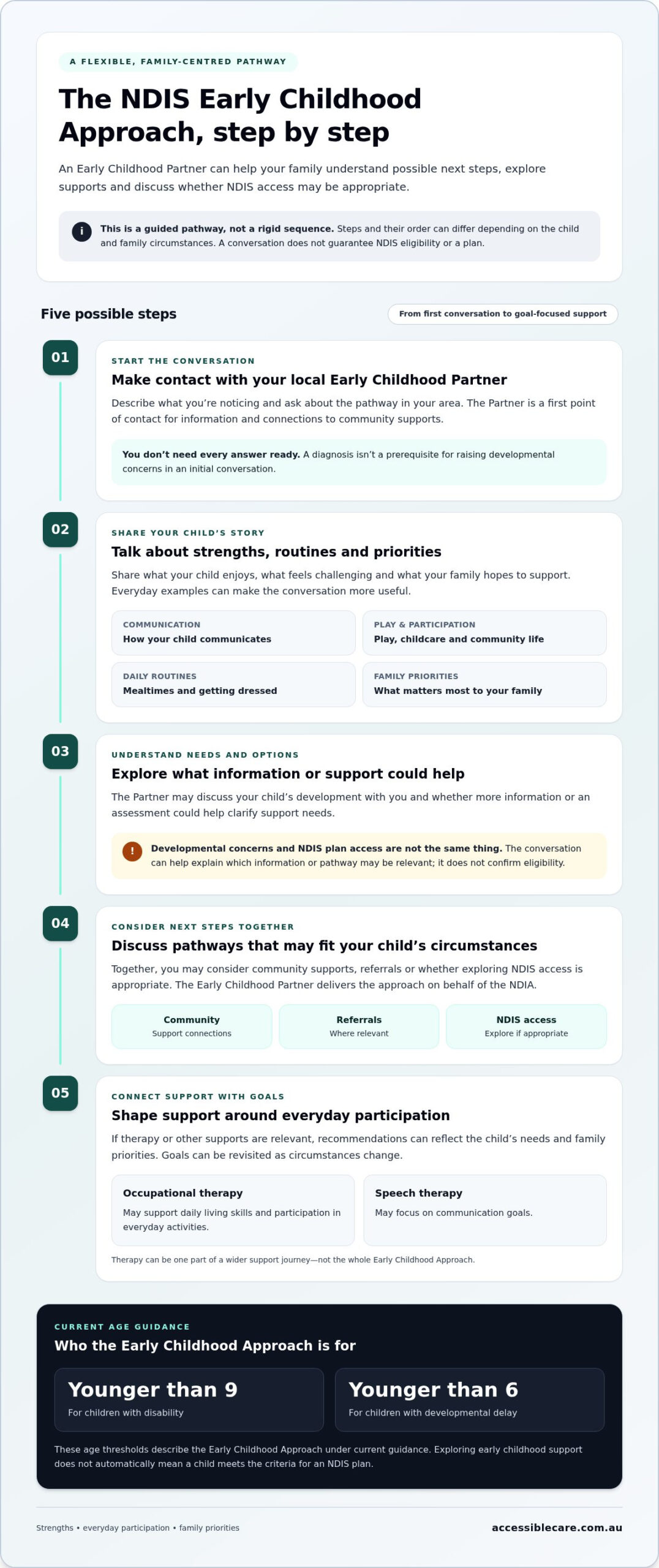 NDIS Early Childhood Approach: Guide for Families