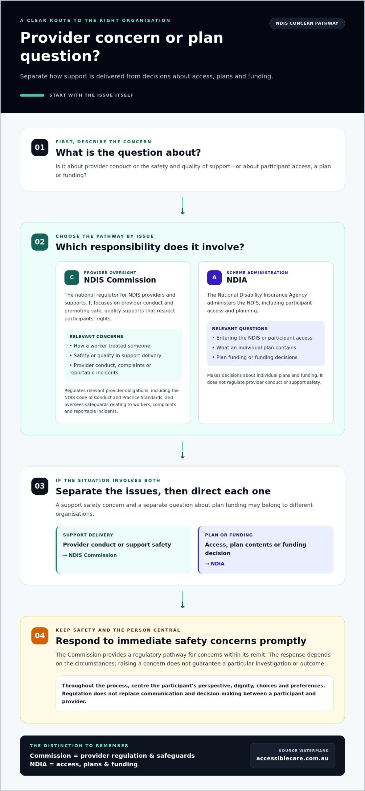 NDIS Quality and Safeguards Commission Role: What Participants and Providers Need to Know