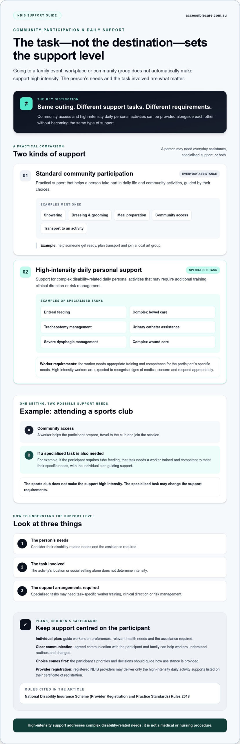 What High Intensity Community Participation Means in Daily Life